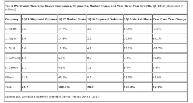 Verkäufe von Wearables im 1. Quartal 2017 [object object] Wearables: Apple und Xiaomi überholen Spitzenreiter Fitbit im letzten Quatal idc wearables q1 2017 660x352